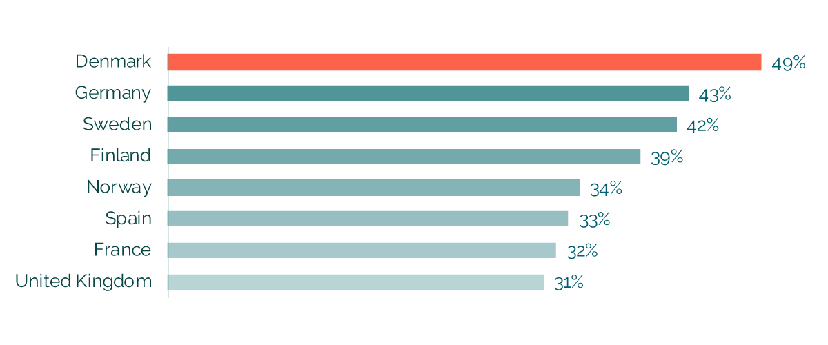 The Danish Economy   Trade To GDP Ration Source IMD 2019 